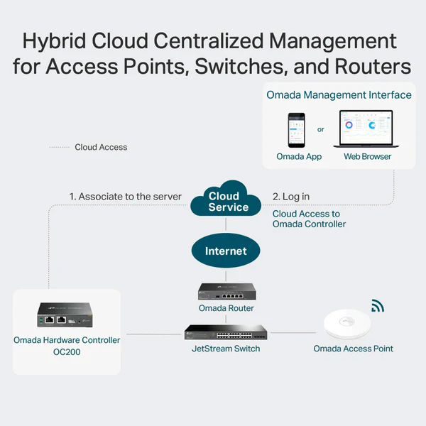 OC200 Controlador Hardware Cloud Omada 100 puntos - TP-LINK - Imagen 4